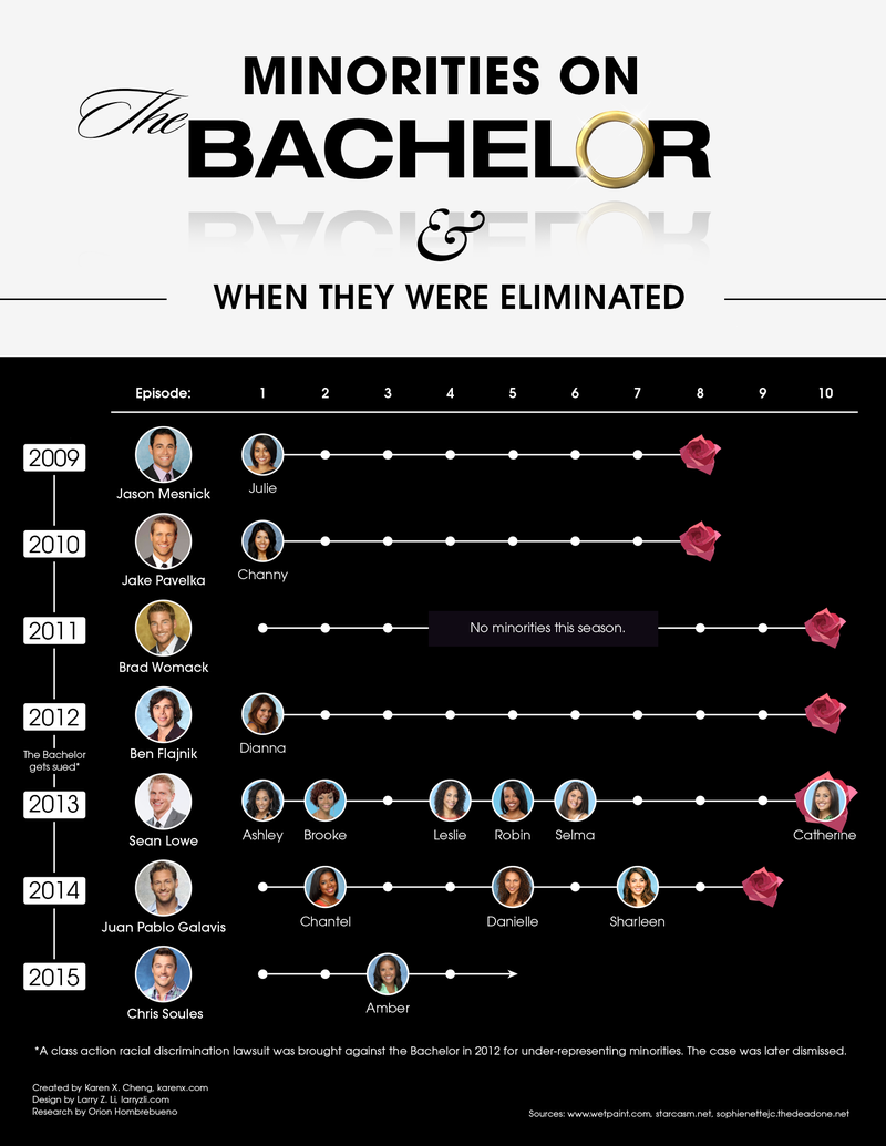 Illustration for article titled When Do Minorities Get Eliminated on The Bachelor?